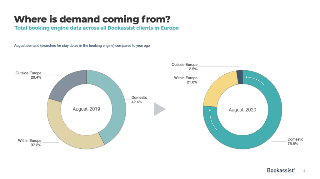 booking demand across Europe - August 2019 vs 2020