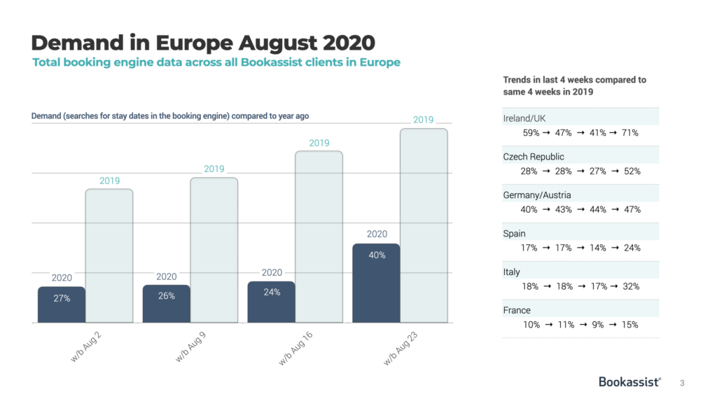 european booking engine demand august 2020