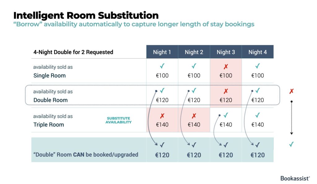 intelligent room substitution example 1