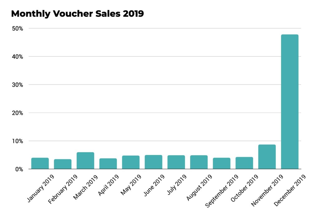 graph of monthly voucher sales