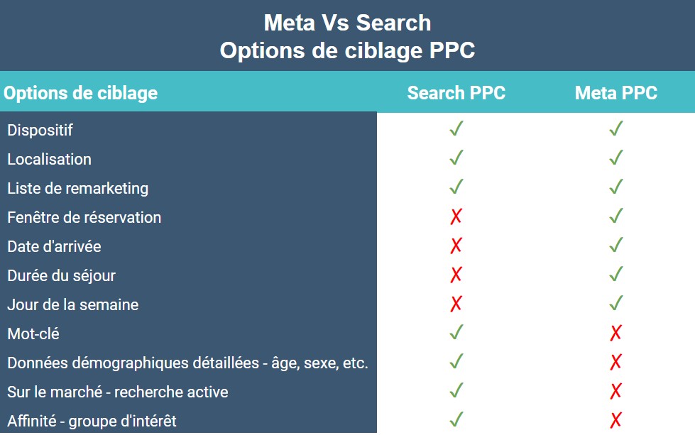 meta ppc vs search ppc targeting options chart fr