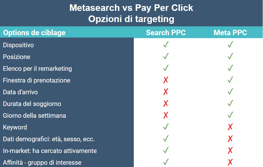 meta ppc vs search ppc targeting options chart it