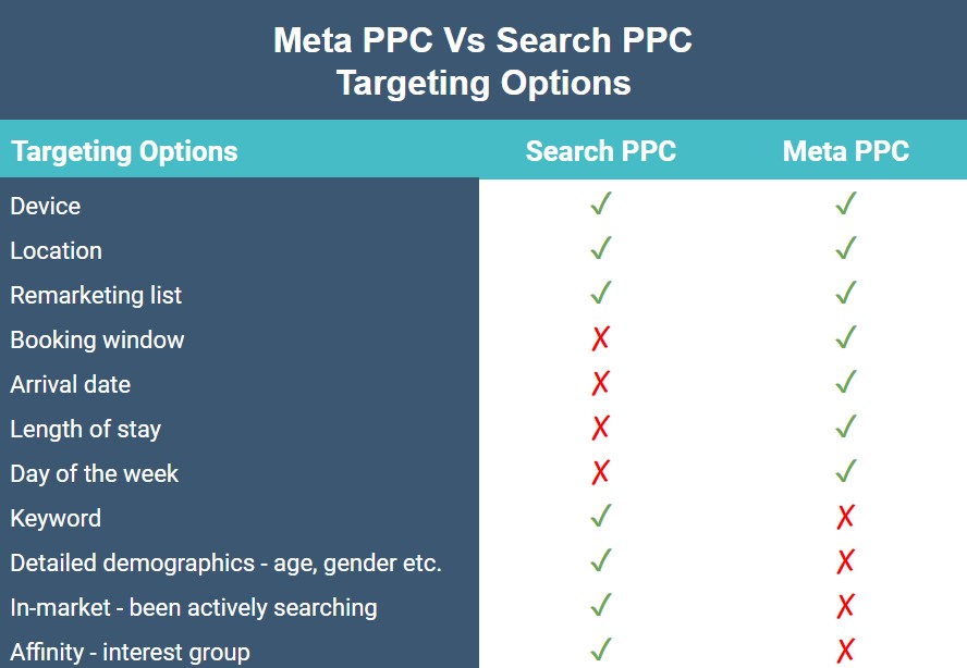 meta-ppc-vs-search-ppc-targeting-options-chart