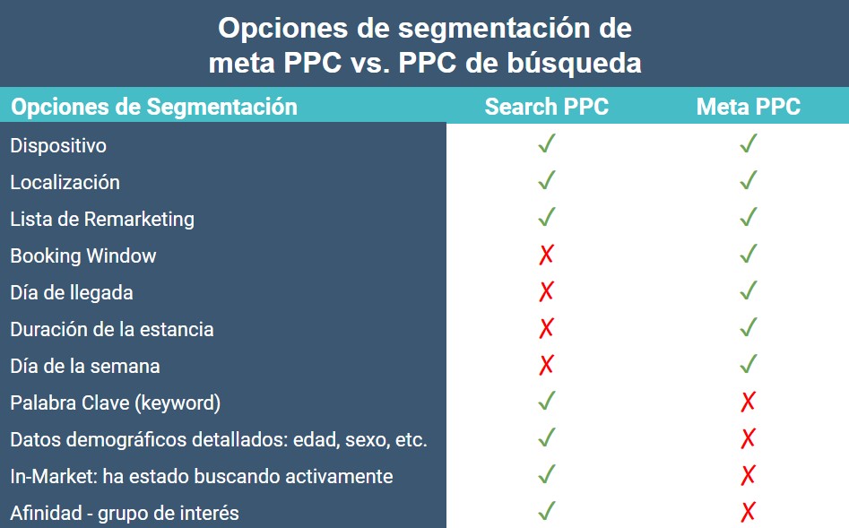 Opciones de segmentación de meta PPC vs. PPC de búsqueda