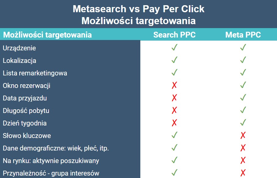 Metasearch vs Pay Per Click Możliwości targetowania